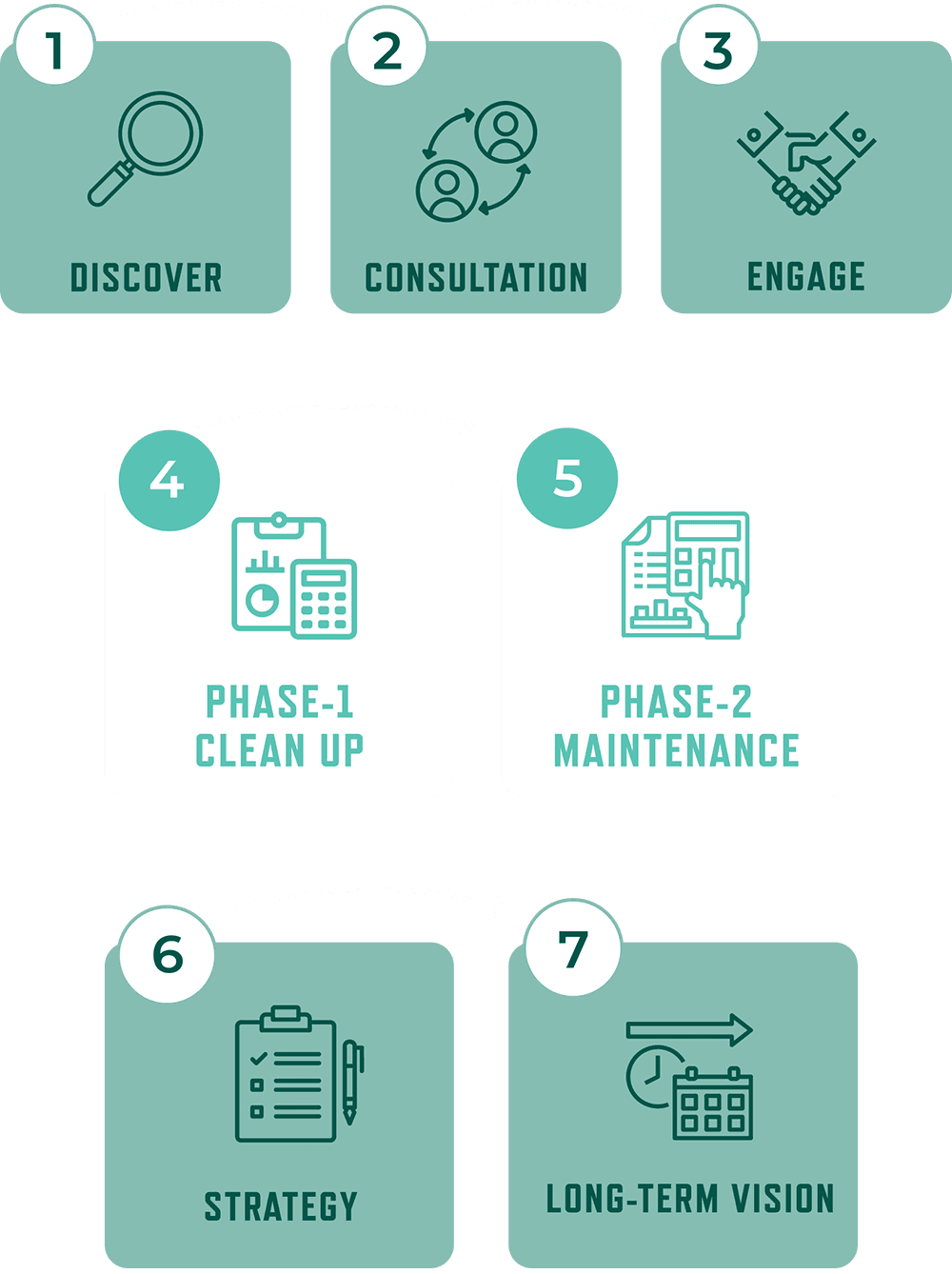 BSH Accounting 7-step proven process: Discover, Consultation, Engage, Phase 1 Clean Up, Phase 2 Maintenance, Strategy, Long-Term Vision