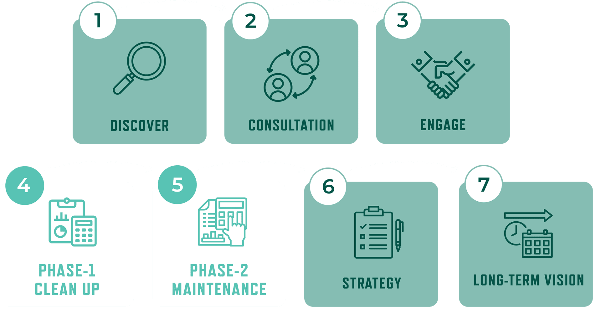 BSH Accounting 7-step proven process: Discover, Consultation, Engage, Phase 1 Clean Up, Phase 2 Maintenance, Strategy, Long-Term Vision