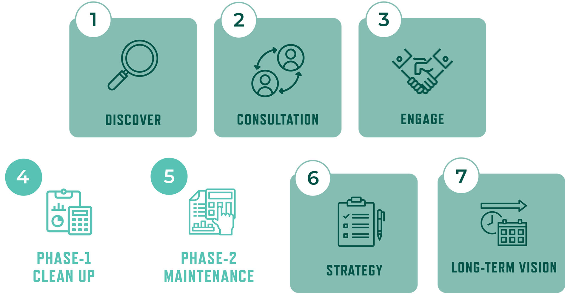 BSH Accounting 7 step proven process diagram